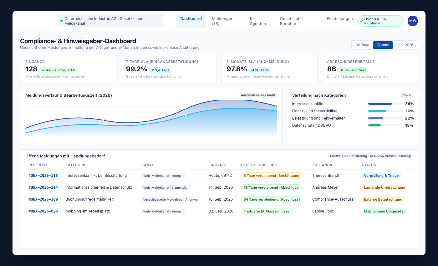 UNOVOX-Statistikansicht mit Kennzahlen und Entwicklung der Fälle