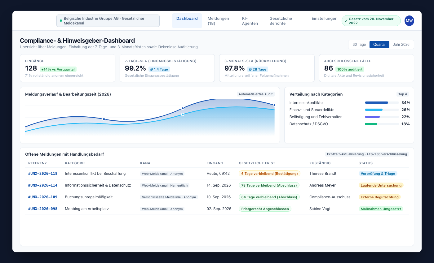 UNOVOX-Statistikansicht mit Kennzahlen und Entwicklung der Fälle