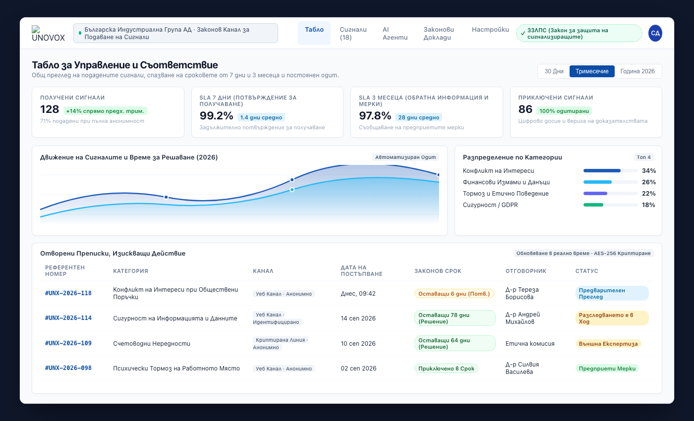 Аналитичен екран на UNOVOX с показатели и тенденции по случаи