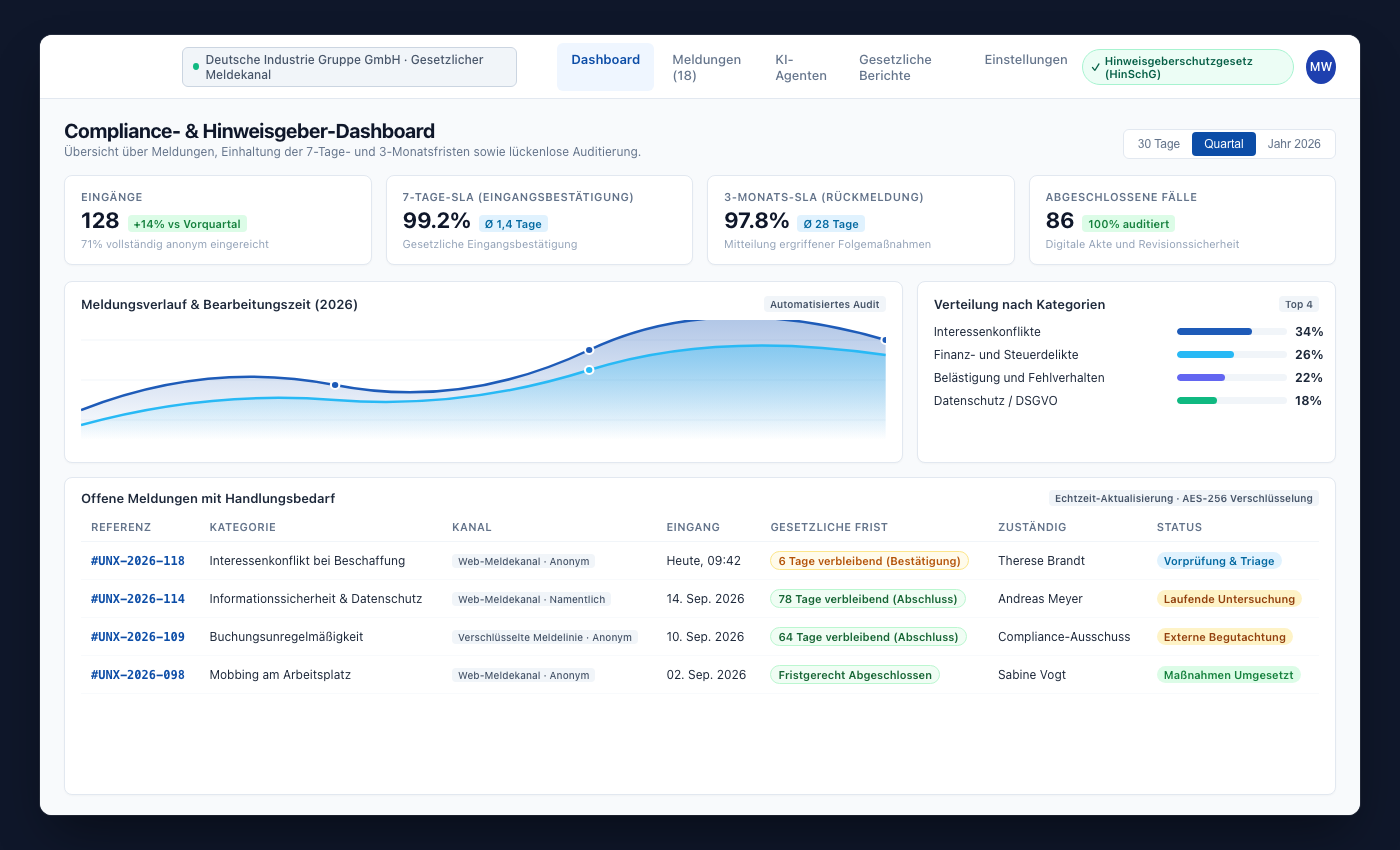 UNOVOX-Statistikansicht mit Kennzahlen und Entwicklung der Fälle