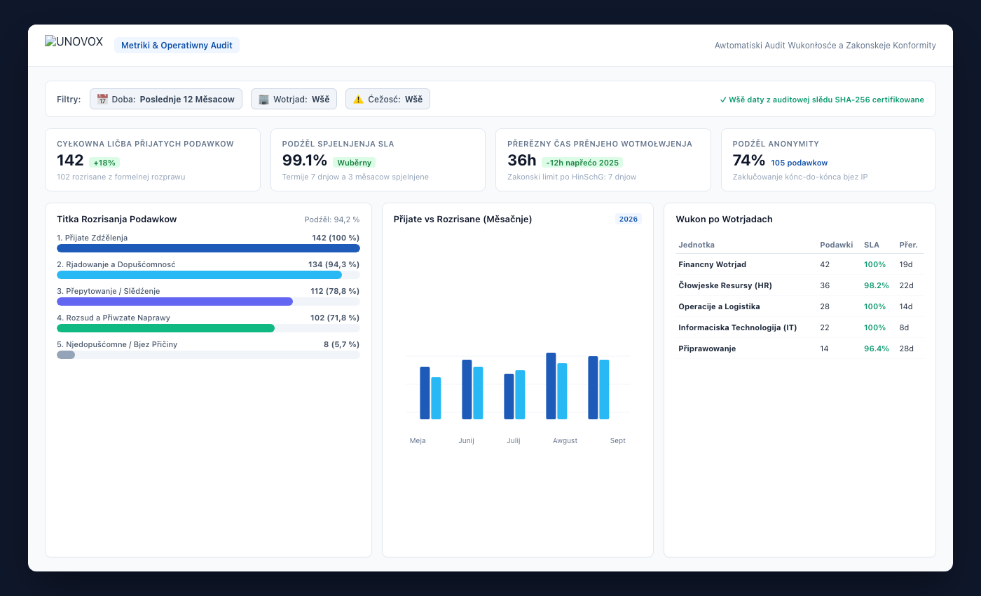 UNOVOX statistika padow
