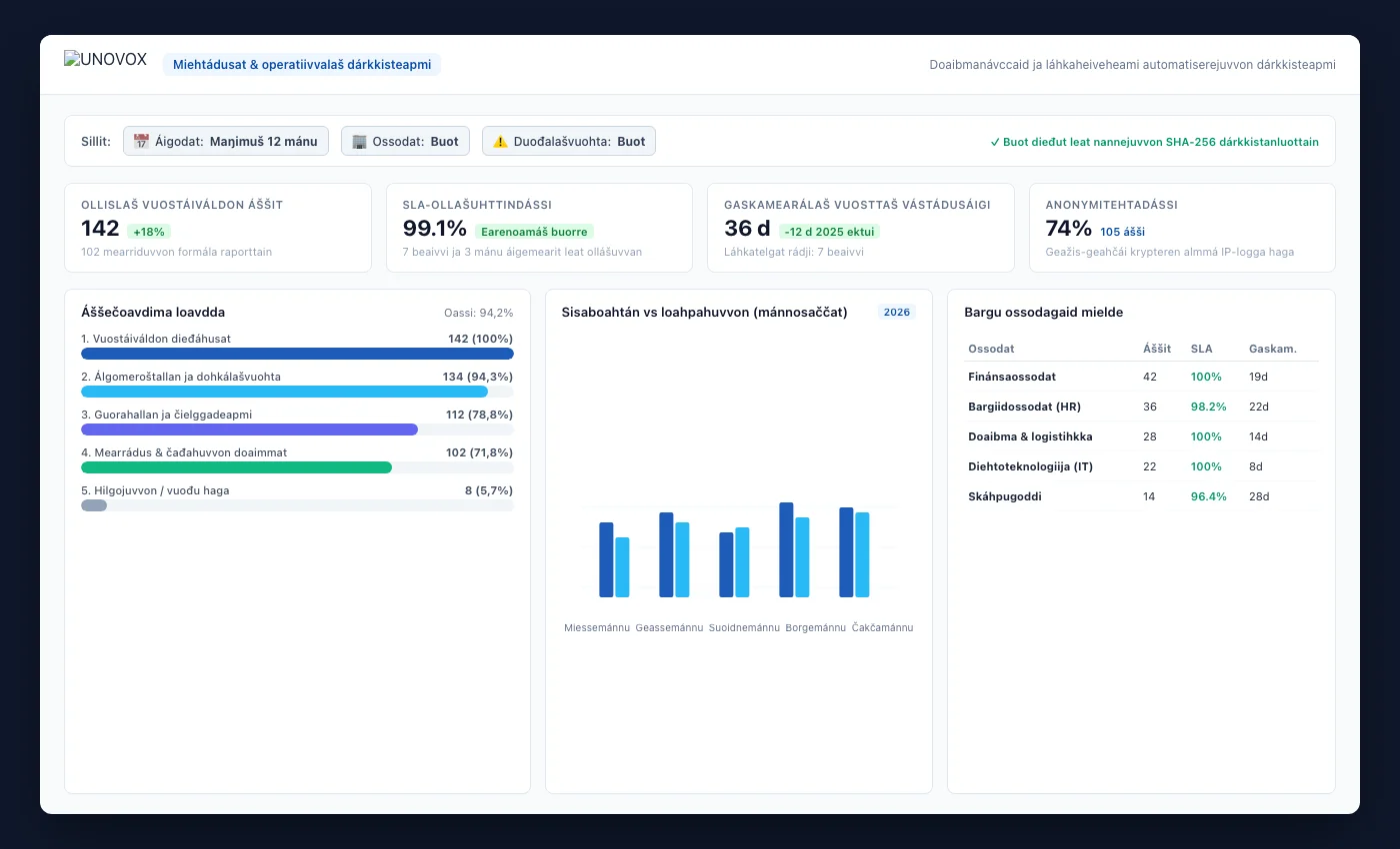 UNOVOX-dashboard: mearit, dilit, áigemearit ja trenddat