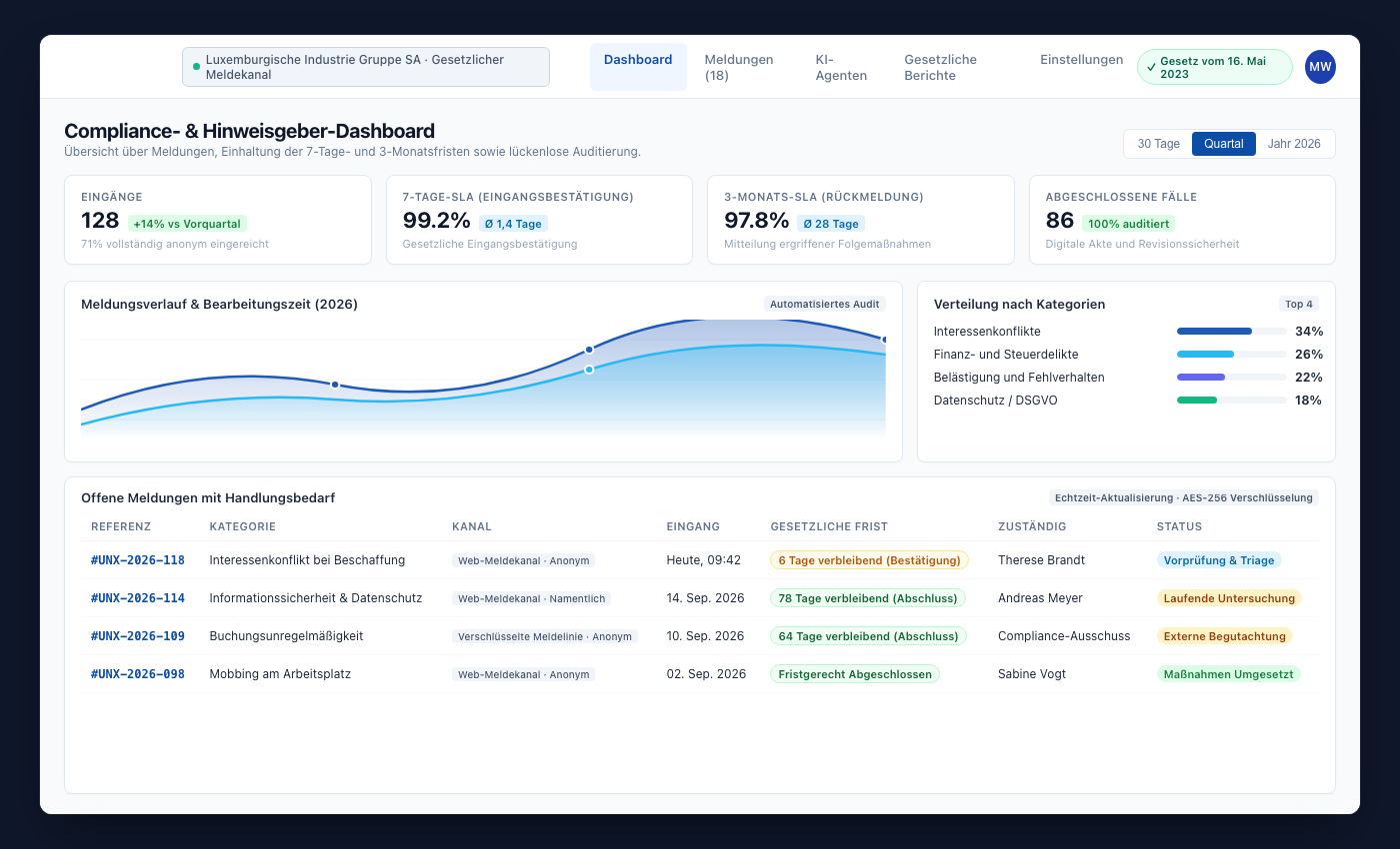 UNOVOX-Statistikansicht mit Kennzahlen und Entwicklung der Fälle