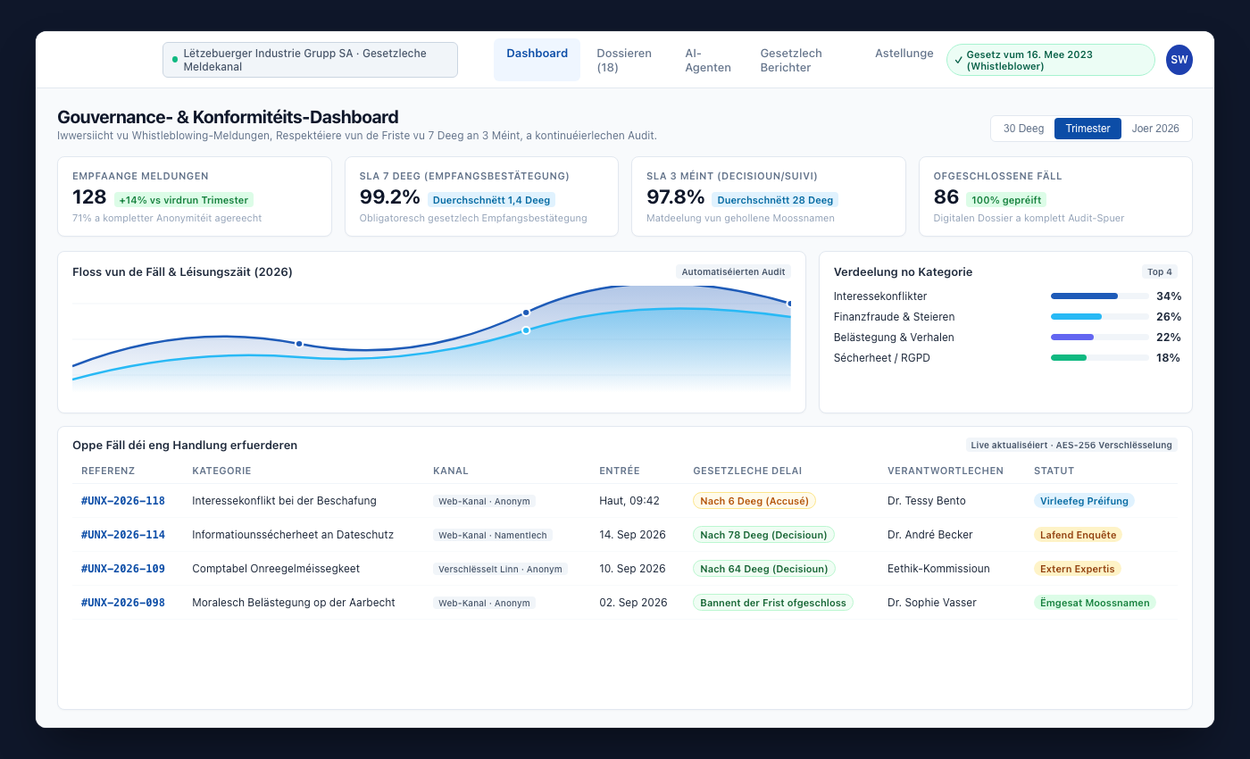 UNOVOX-Analysbildschierm mat Indicateuren an Trends vun de Fäll