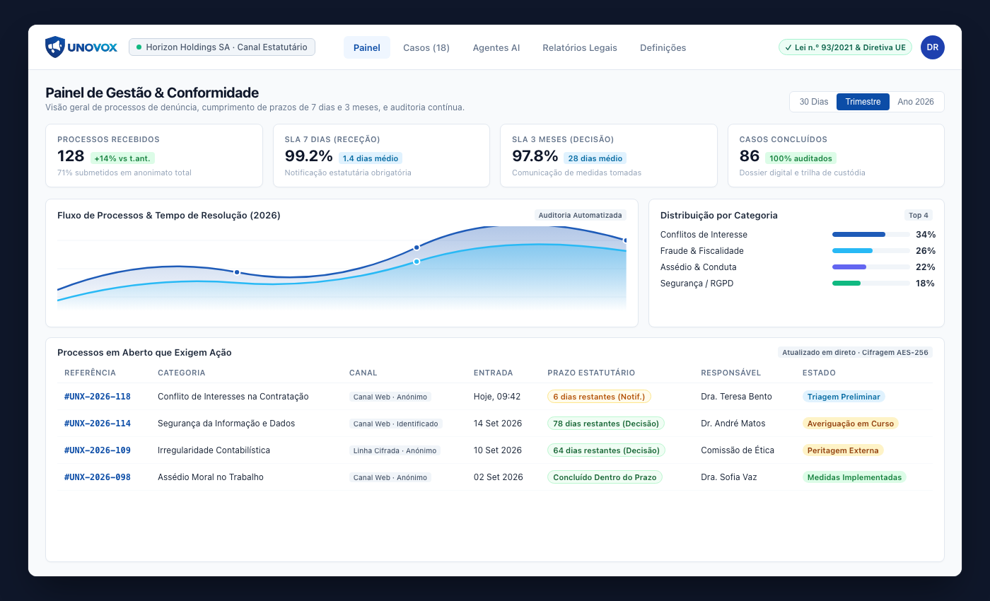 UNOVOX analytics screen showing case indicators and trends