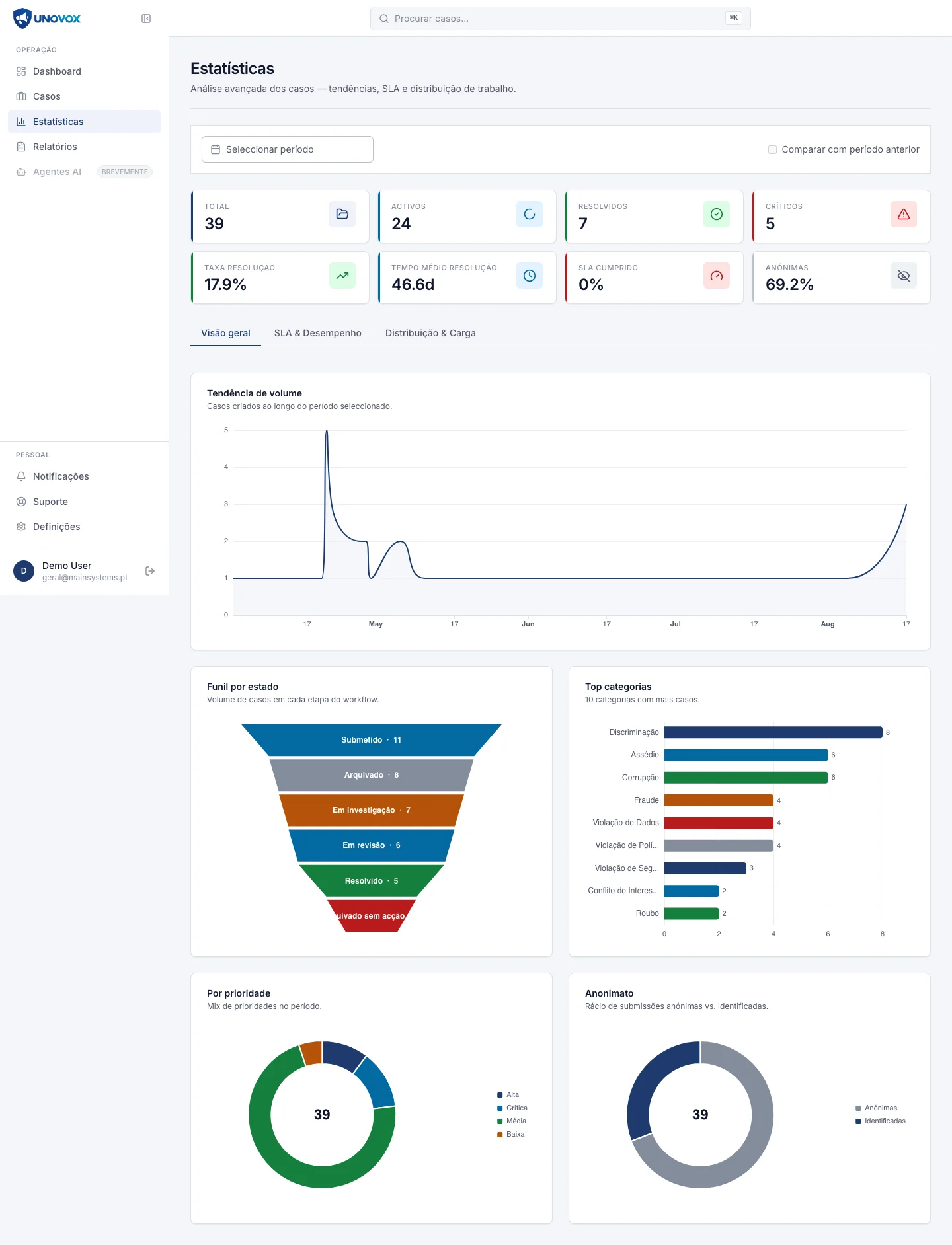 UNOVOX whistleblowing case management software with case analytics and indicators